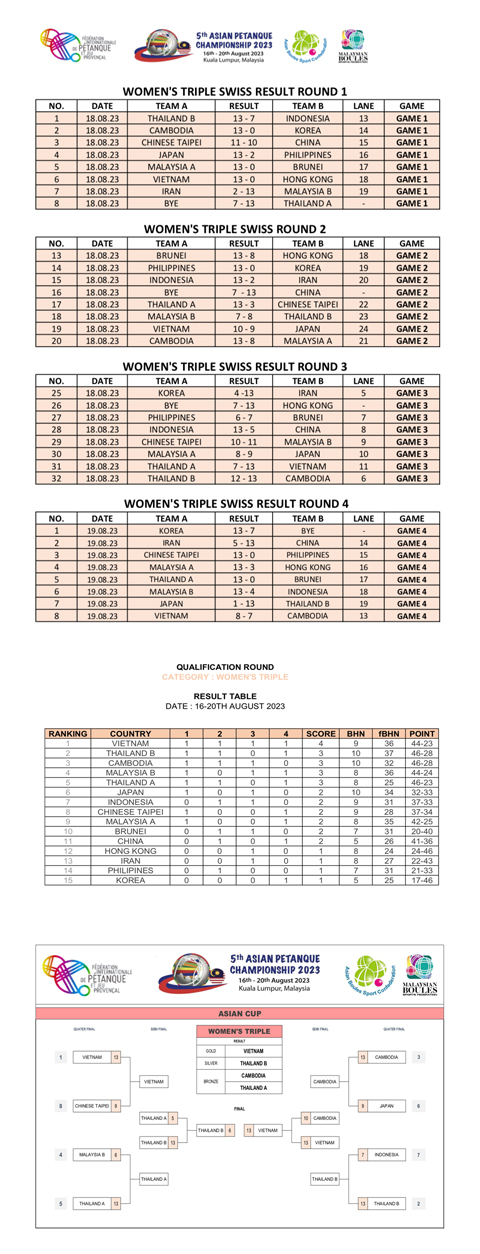 2023 Asian Petanque Championship></p>

            </div>
        </div>
    </section>
    </section>


    <!-- About Section -->
    <section id=